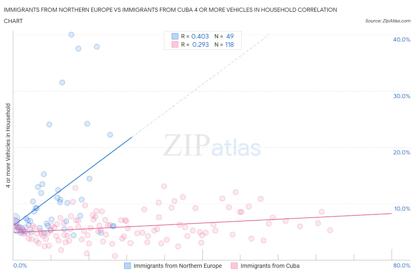 Immigrants from Northern Europe vs Immigrants from Cuba 4 or more Vehicles in Household