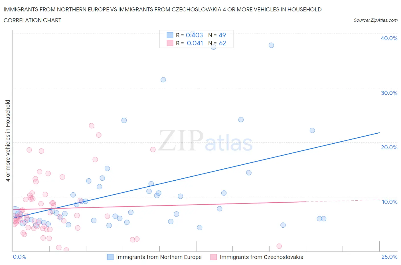 Immigrants from Northern Europe vs Immigrants from Czechoslovakia 4 or more Vehicles in Household