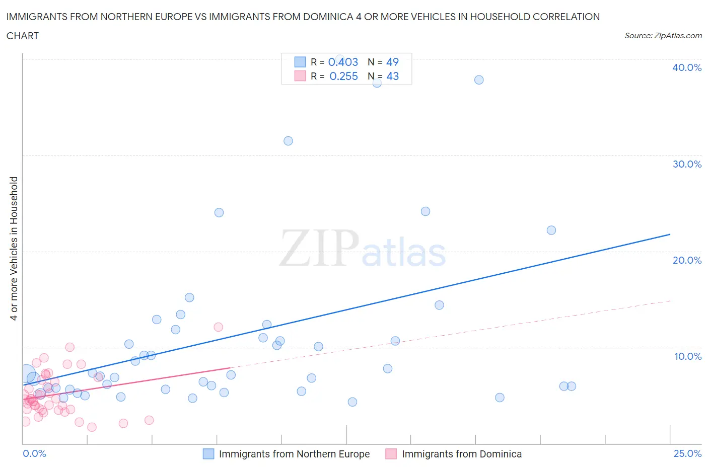 Immigrants from Northern Europe vs Immigrants from Dominica 4 or more Vehicles in Household