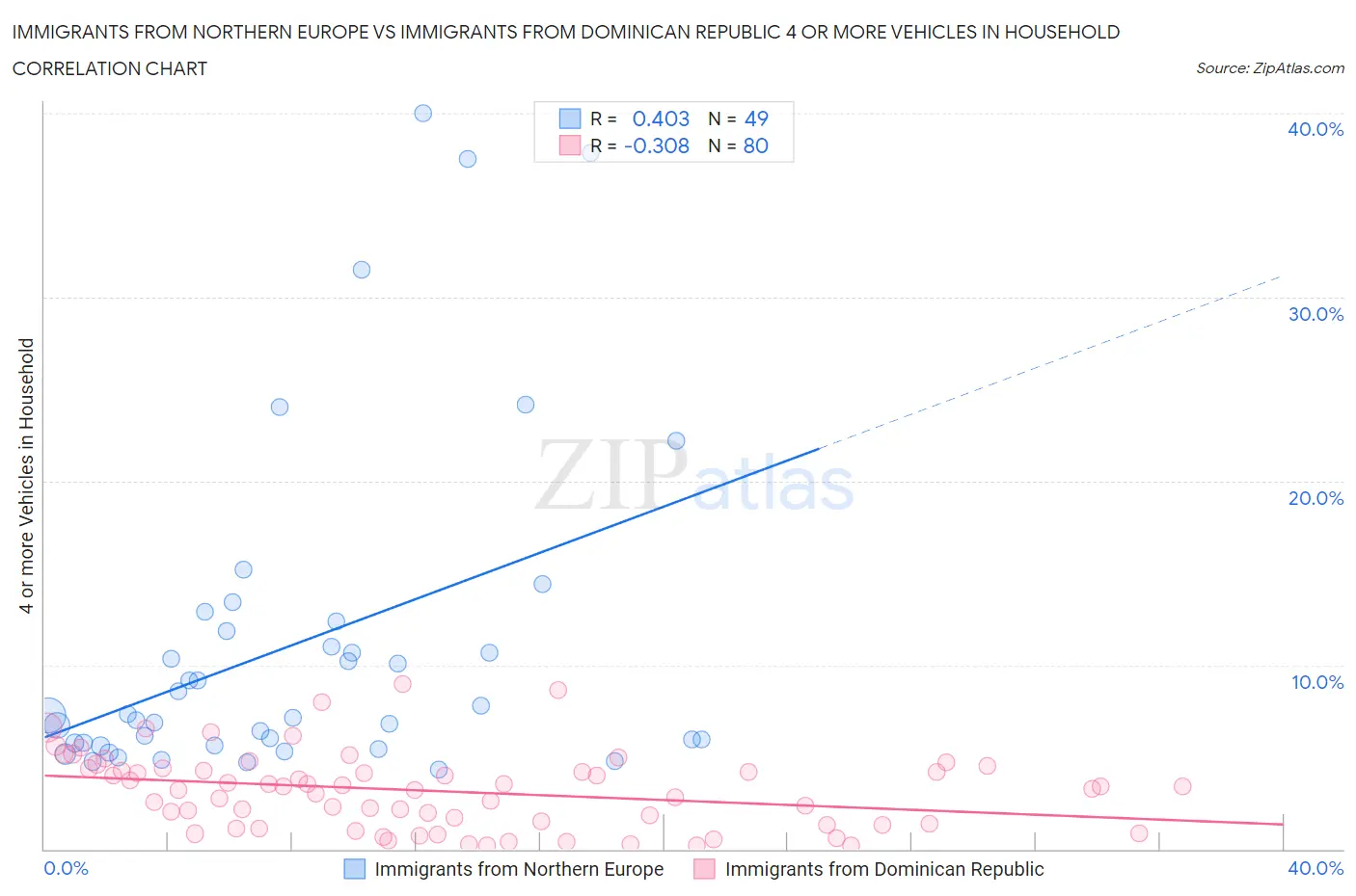 Immigrants from Northern Europe vs Immigrants from Dominican Republic 4 or more Vehicles in Household