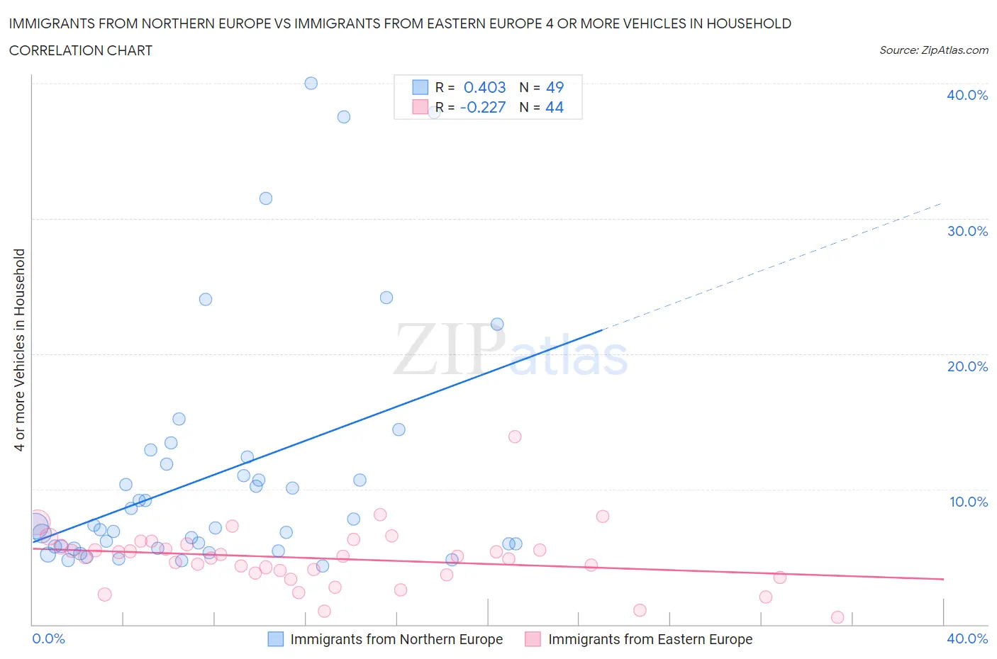 Immigrants from Northern Europe vs Immigrants from Eastern Europe 4 or more Vehicles in Household