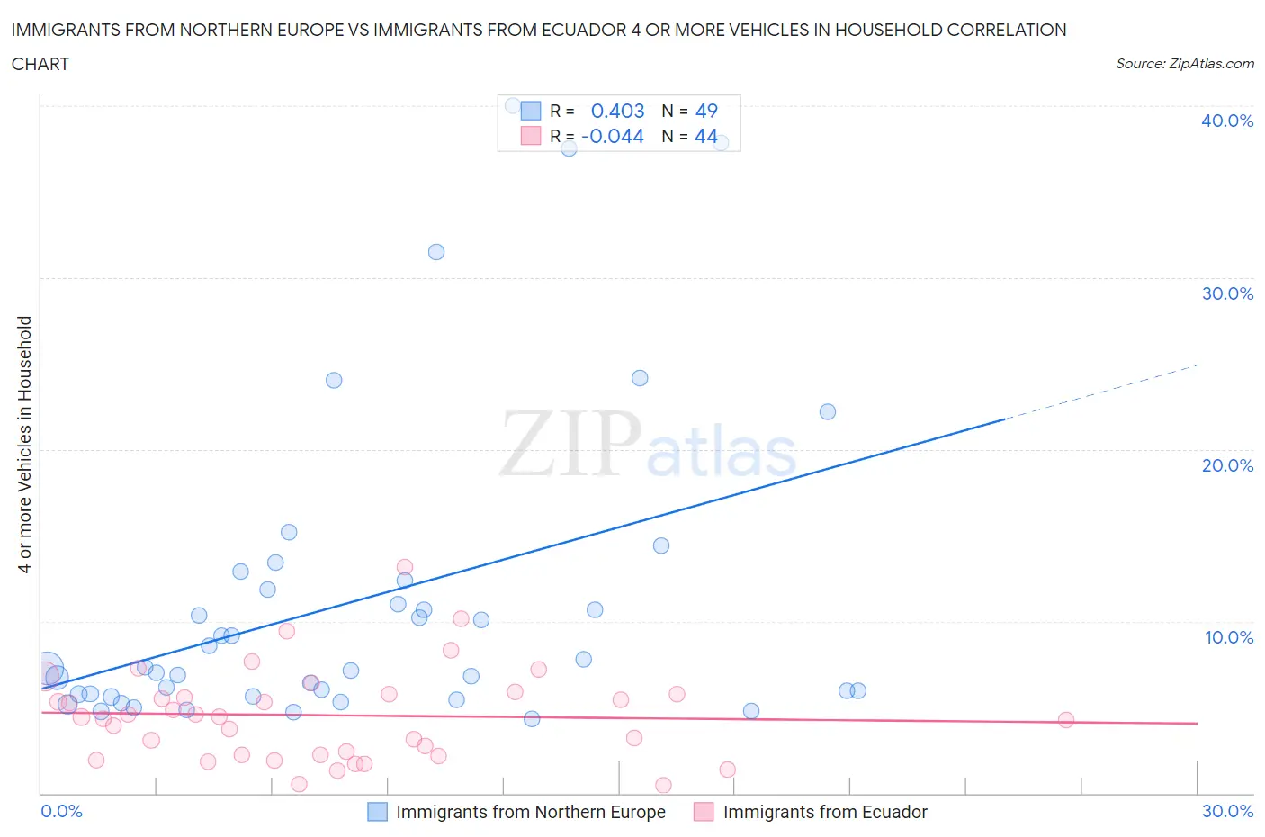 Immigrants from Northern Europe vs Immigrants from Ecuador 4 or more Vehicles in Household