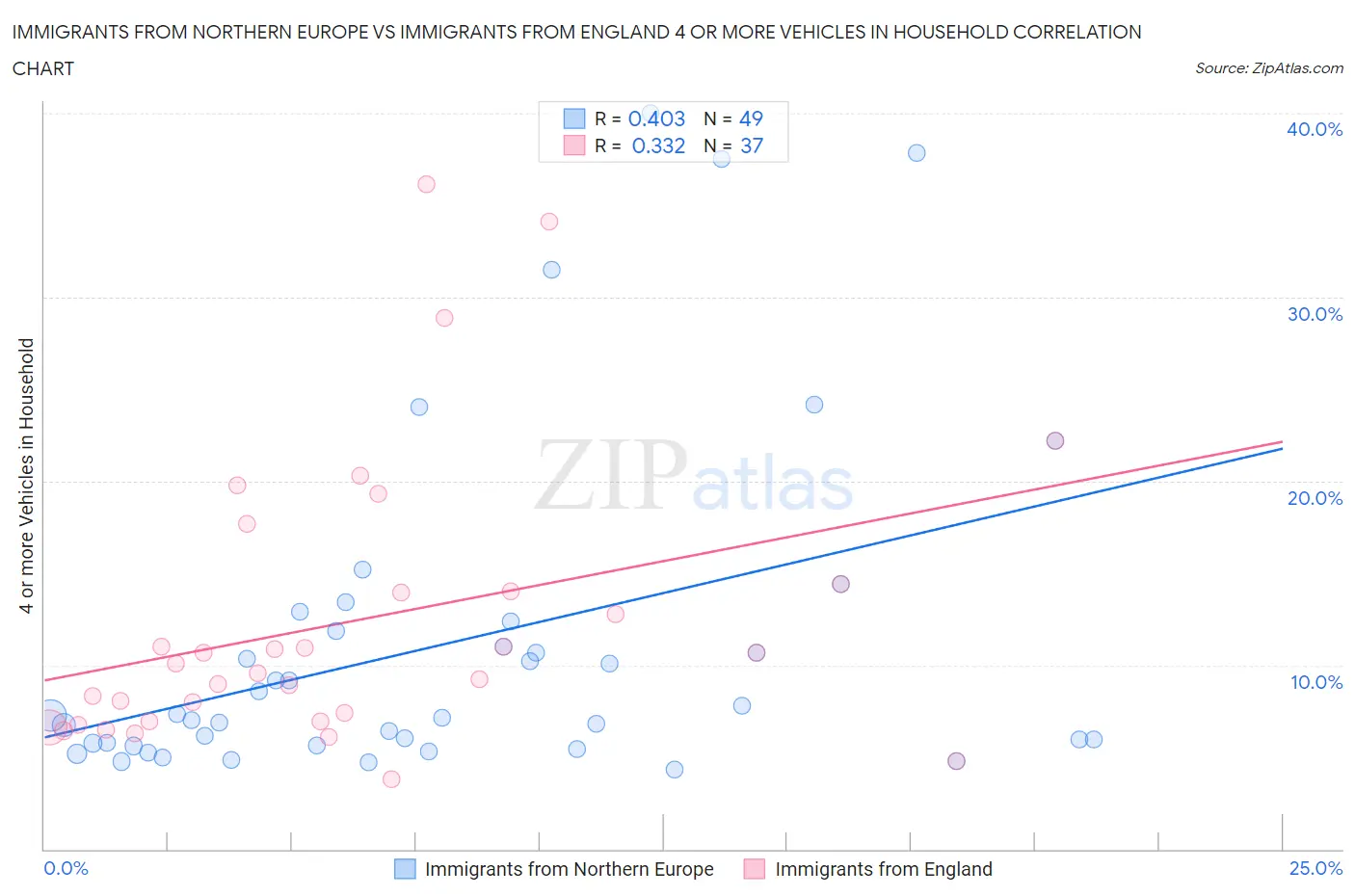 Immigrants from Northern Europe vs Immigrants from England 4 or more Vehicles in Household