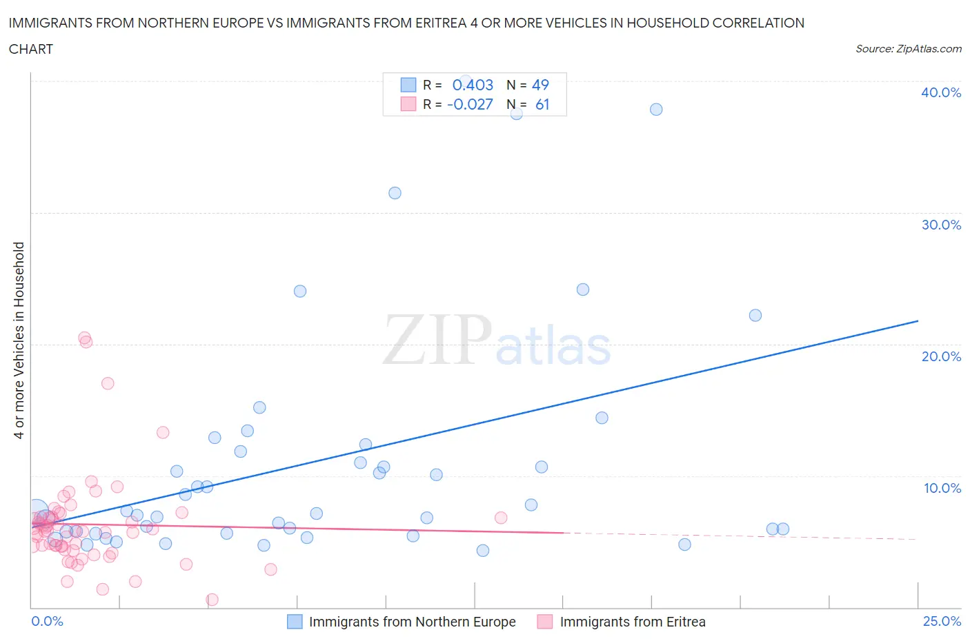 Immigrants from Northern Europe vs Immigrants from Eritrea 4 or more Vehicles in Household