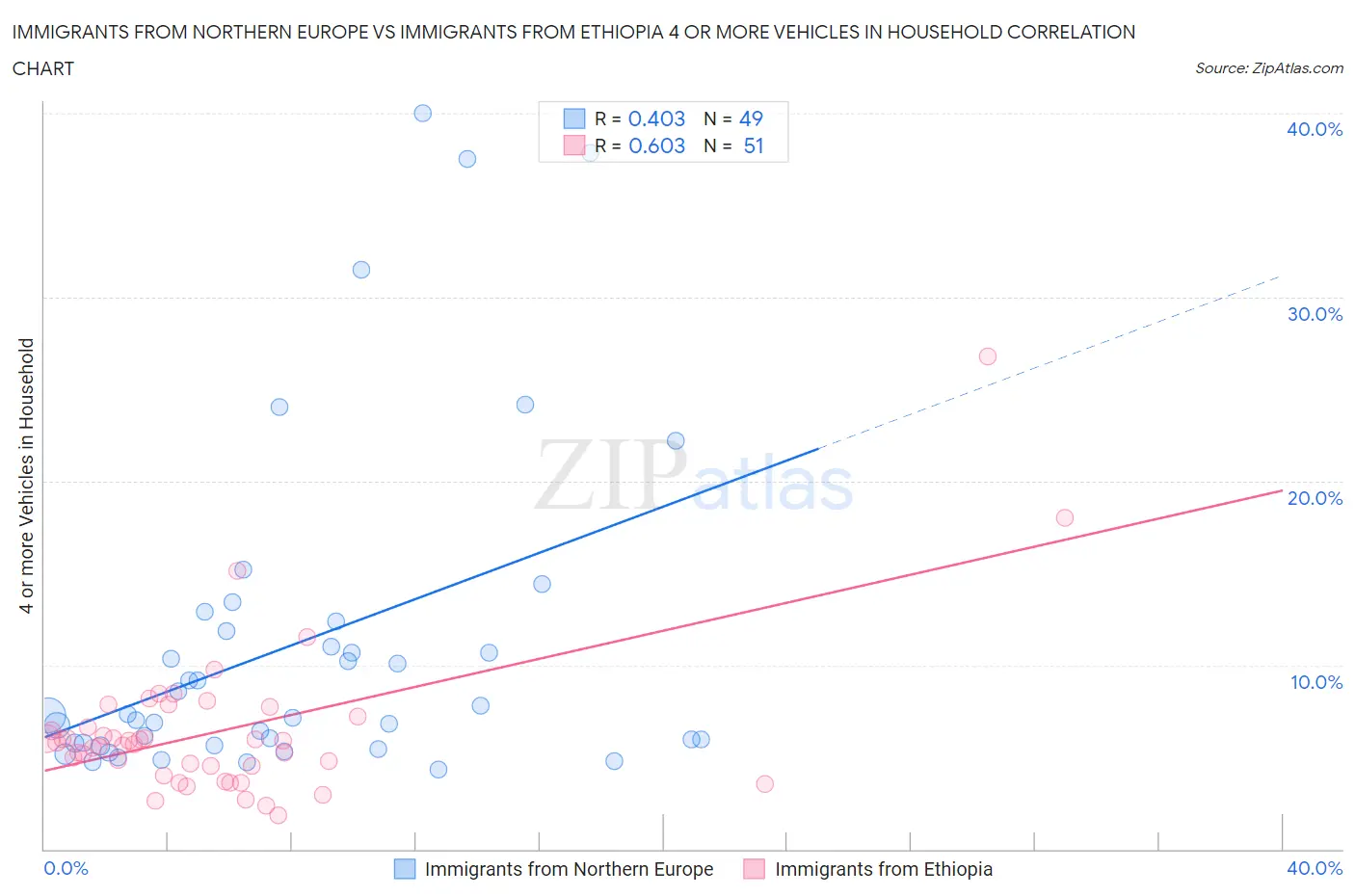 Immigrants from Northern Europe vs Immigrants from Ethiopia 4 or more Vehicles in Household