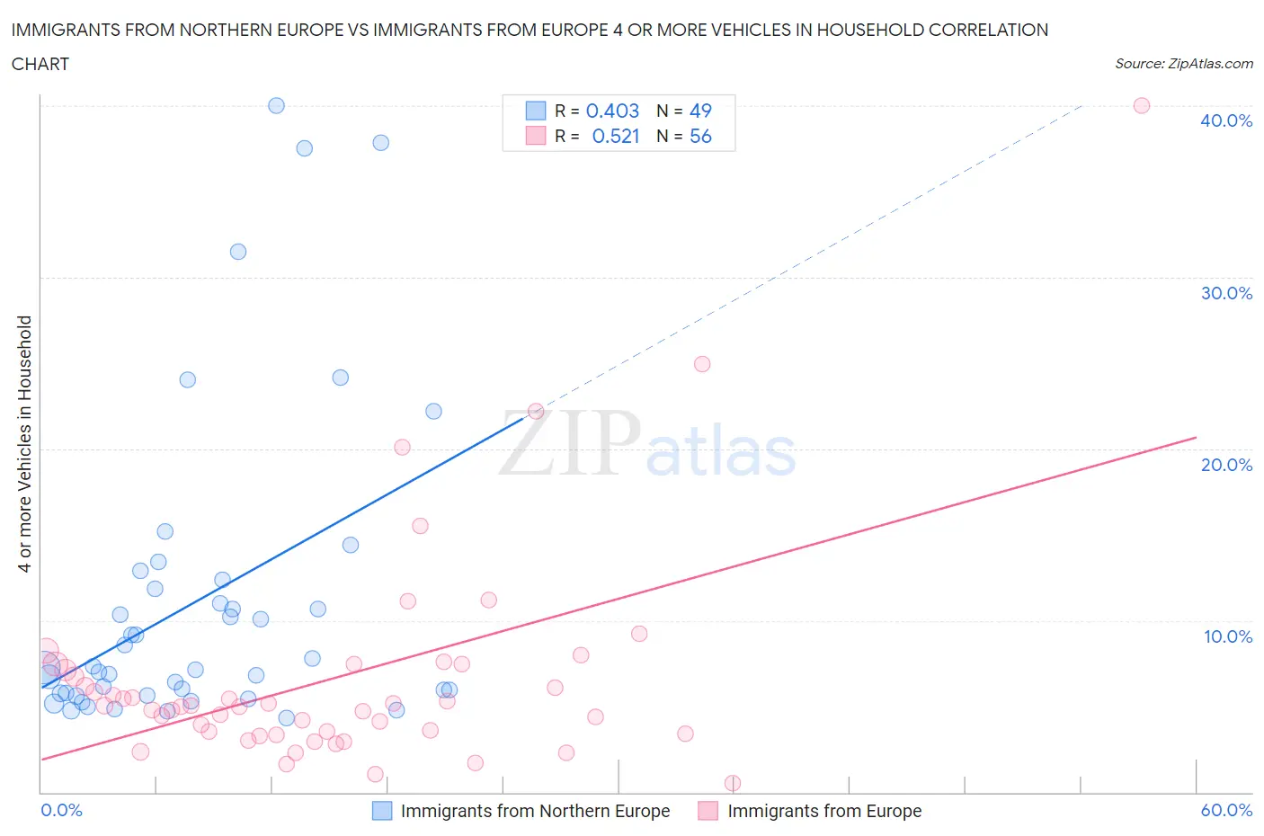 Immigrants from Northern Europe vs Immigrants from Europe 4 or more Vehicles in Household