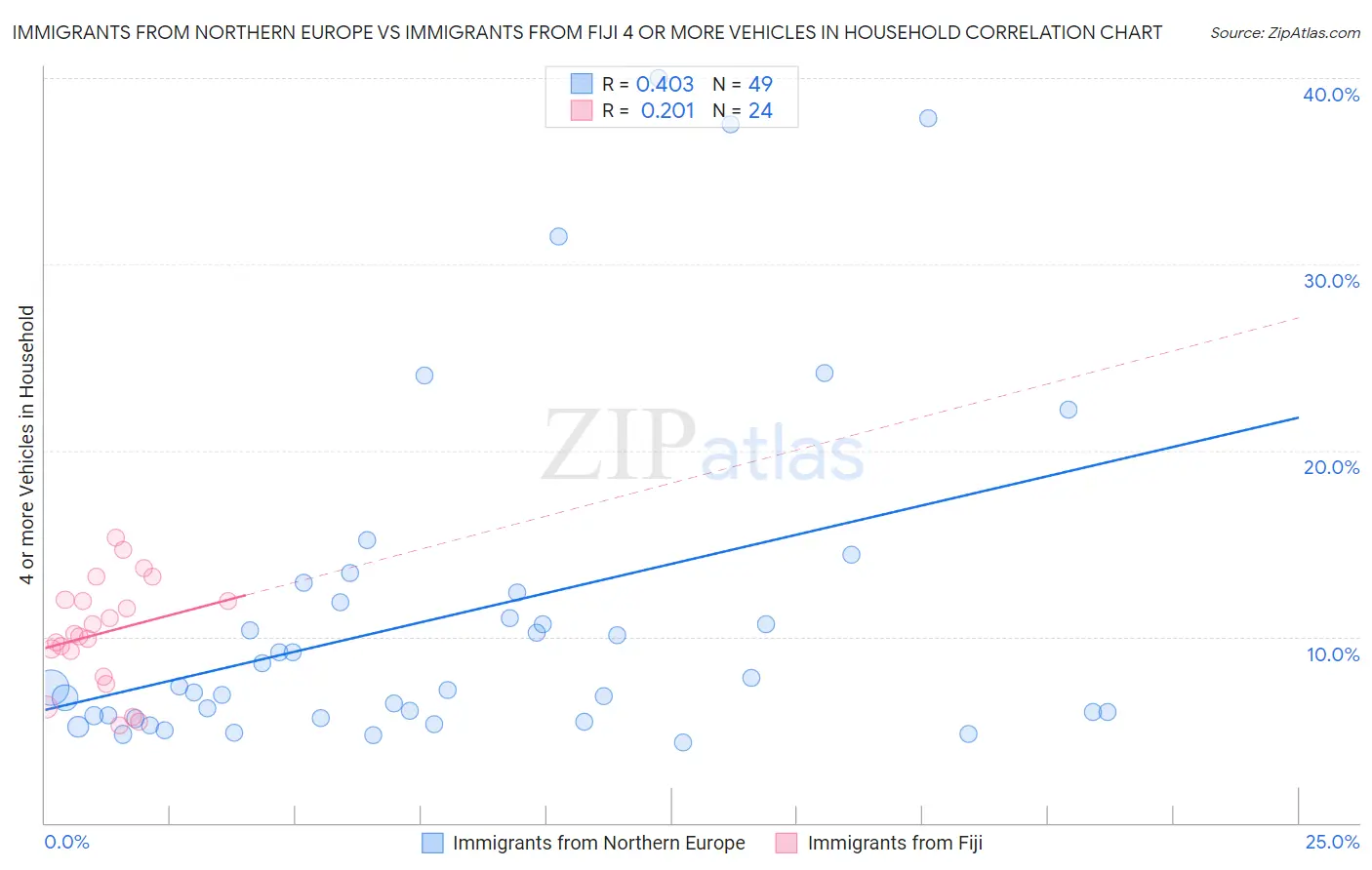 Immigrants from Northern Europe vs Immigrants from Fiji 4 or more Vehicles in Household