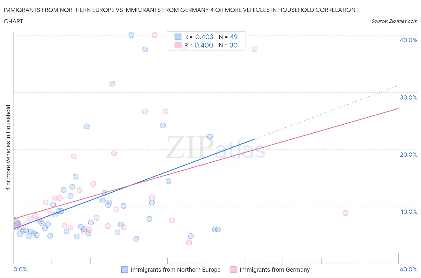 Immigrants from Northern Europe vs Immigrants from Germany 4 or more Vehicles in Household