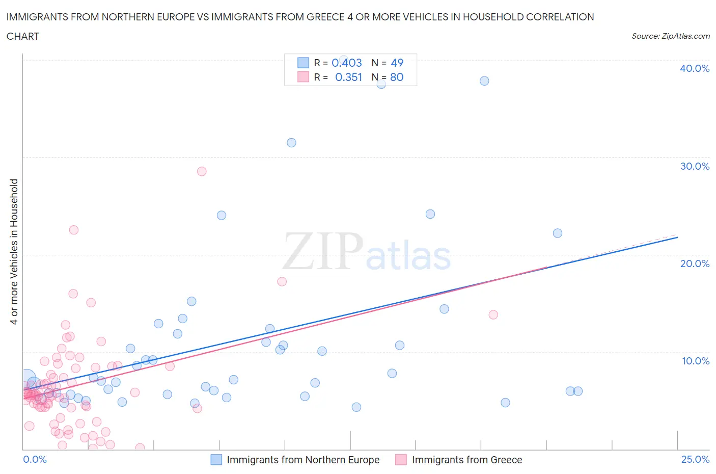Immigrants from Northern Europe vs Immigrants from Greece 4 or more Vehicles in Household