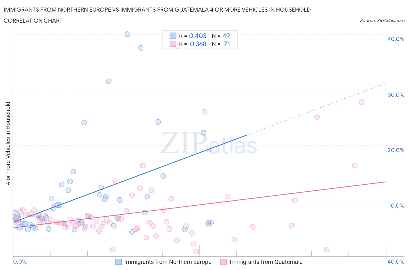 Immigrants from Northern Europe vs Immigrants from Guatemala 4 or more Vehicles in Household