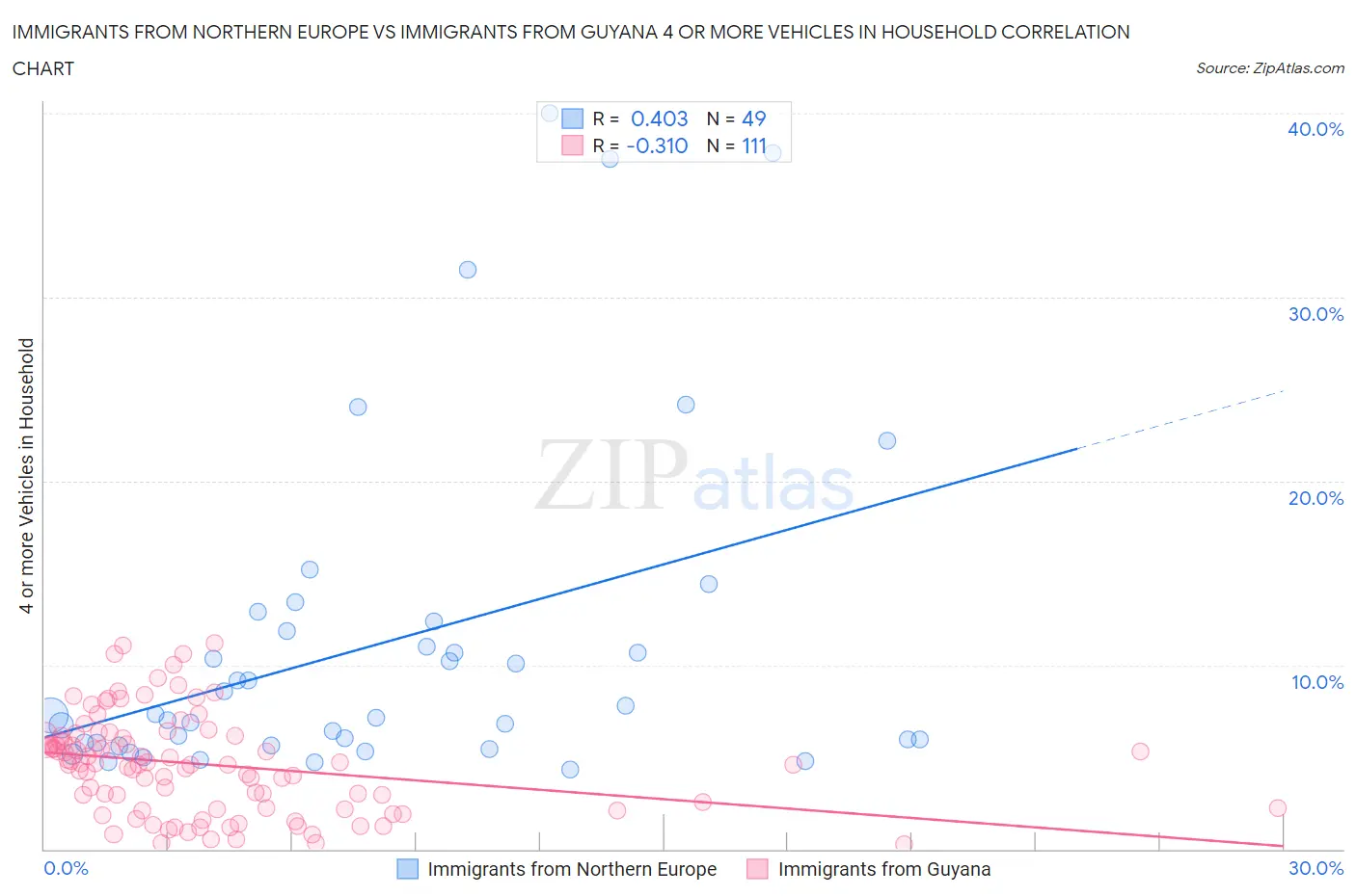 Immigrants from Northern Europe vs Immigrants from Guyana 4 or more Vehicles in Household