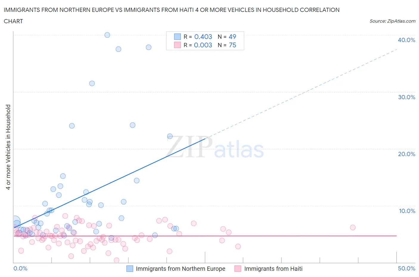 Immigrants from Northern Europe vs Immigrants from Haiti 4 or more Vehicles in Household