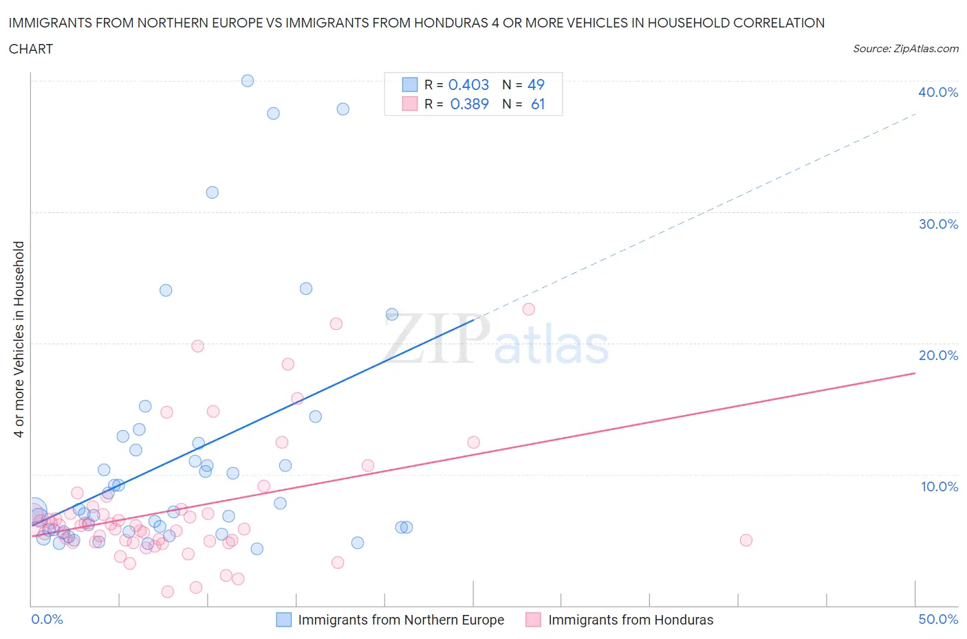Immigrants from Northern Europe vs Immigrants from Honduras 4 or more Vehicles in Household