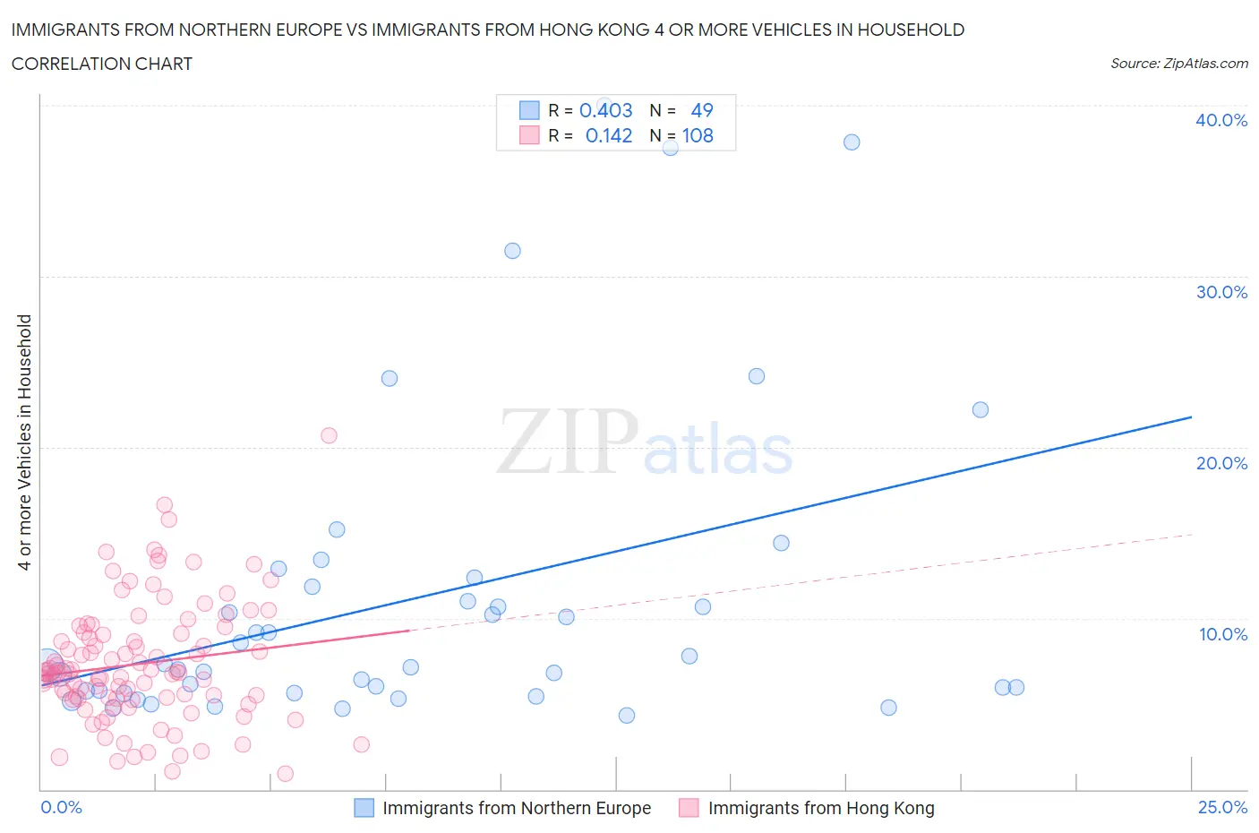 Immigrants from Northern Europe vs Immigrants from Hong Kong 4 or more Vehicles in Household