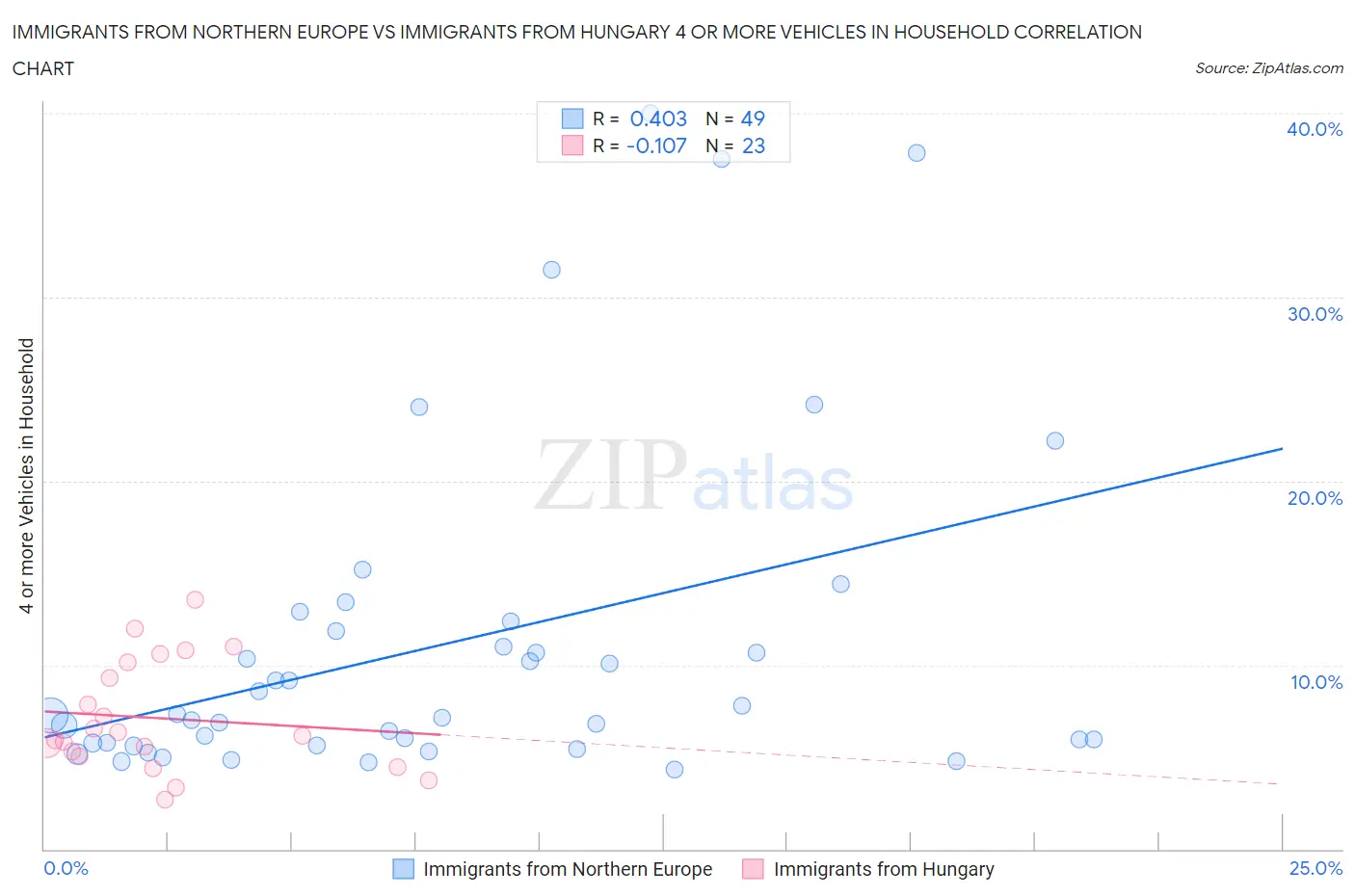 Immigrants from Northern Europe vs Immigrants from Hungary 4 or more Vehicles in Household