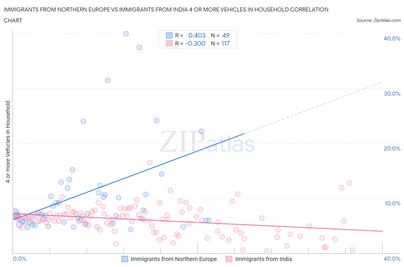 Immigrants from Northern Europe vs Immigrants from India 4 or more Vehicles in Household