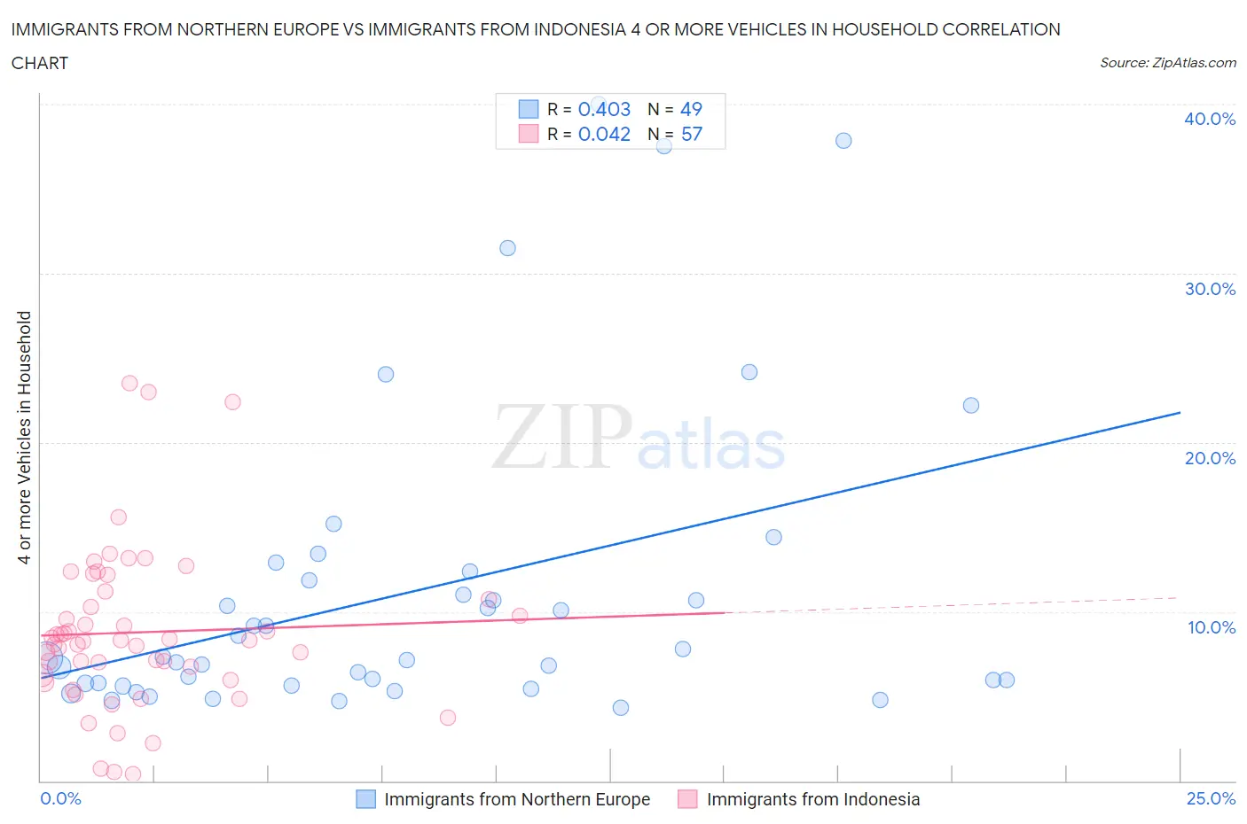 Immigrants from Northern Europe vs Immigrants from Indonesia 4 or more Vehicles in Household