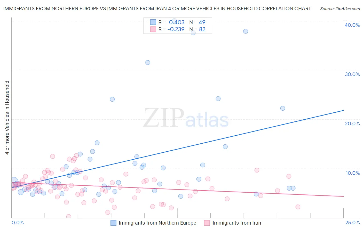 Immigrants from Northern Europe vs Immigrants from Iran 4 or more Vehicles in Household