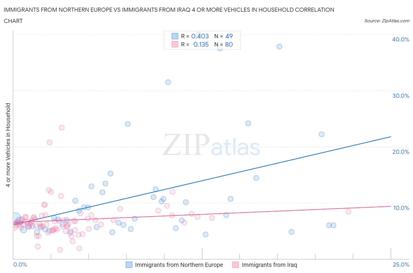 Immigrants from Northern Europe vs Immigrants from Iraq 4 or more Vehicles in Household