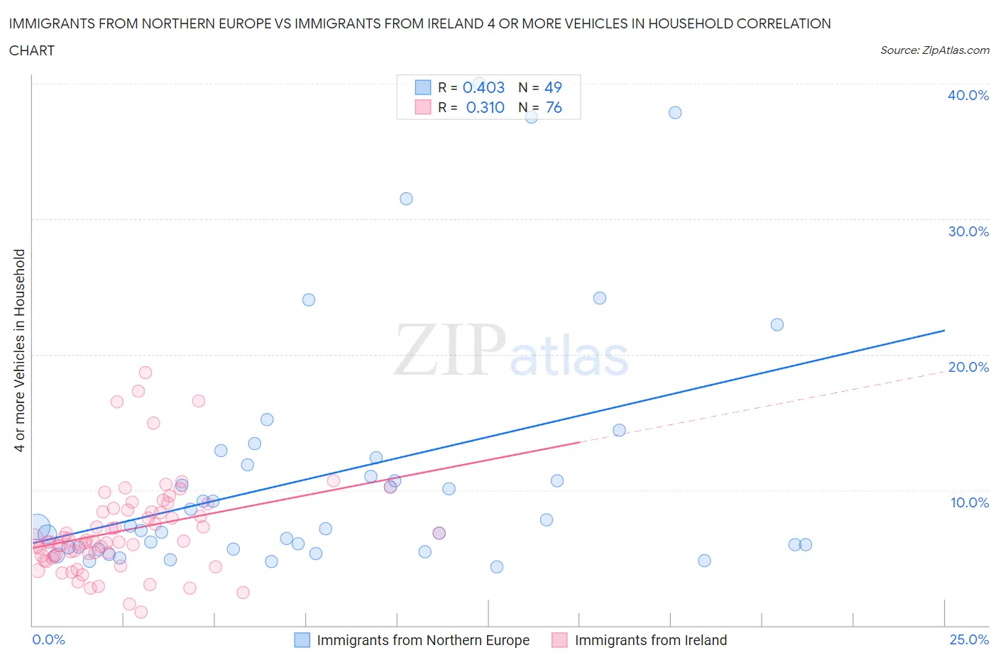 Immigrants from Northern Europe vs Immigrants from Ireland 4 or more Vehicles in Household