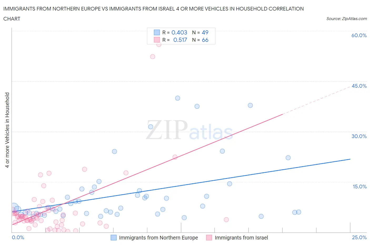 Immigrants from Northern Europe vs Immigrants from Israel 4 or more Vehicles in Household