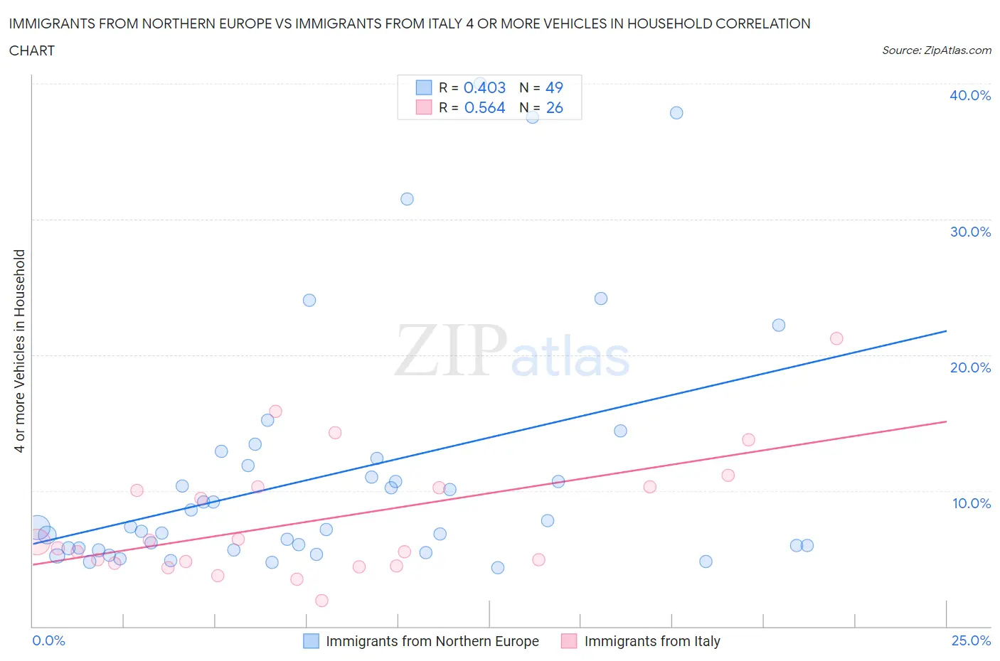 Immigrants from Northern Europe vs Immigrants from Italy 4 or more Vehicles in Household