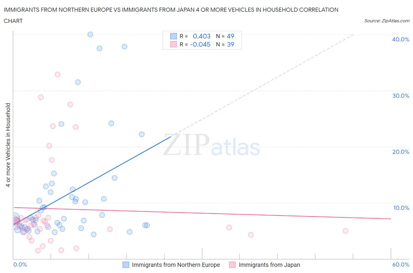 Immigrants from Northern Europe vs Immigrants from Japan 4 or more Vehicles in Household