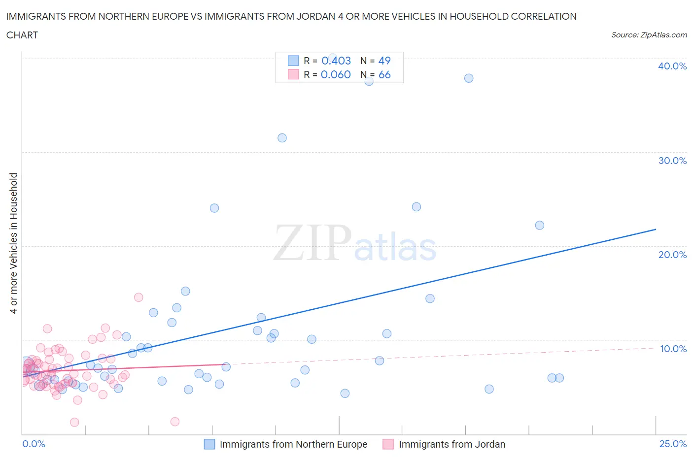 Immigrants from Northern Europe vs Immigrants from Jordan 4 or more Vehicles in Household