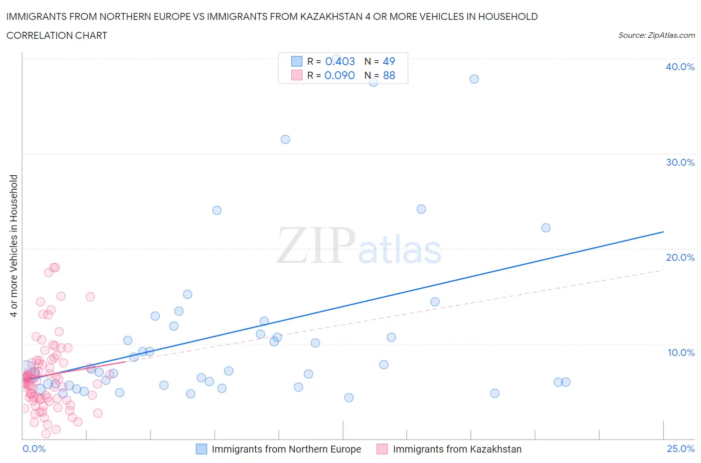 Immigrants from Northern Europe vs Immigrants from Kazakhstan 4 or more Vehicles in Household