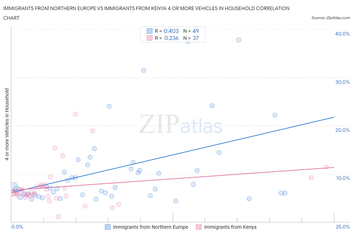 Immigrants from Northern Europe vs Immigrants from Kenya 4 or more Vehicles in Household