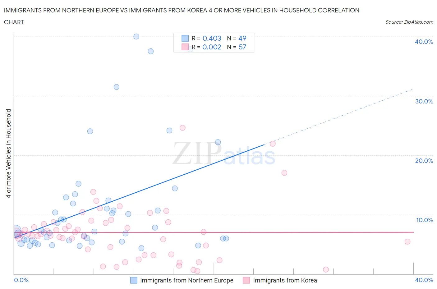 Immigrants from Northern Europe vs Immigrants from Korea 4 or more Vehicles in Household