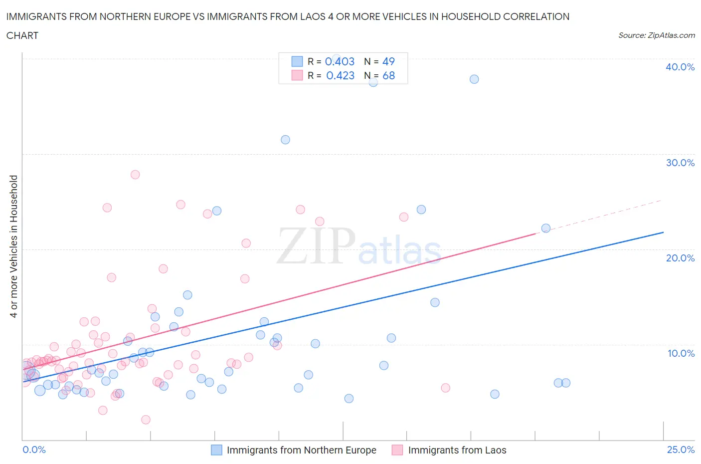 Immigrants from Northern Europe vs Immigrants from Laos 4 or more Vehicles in Household