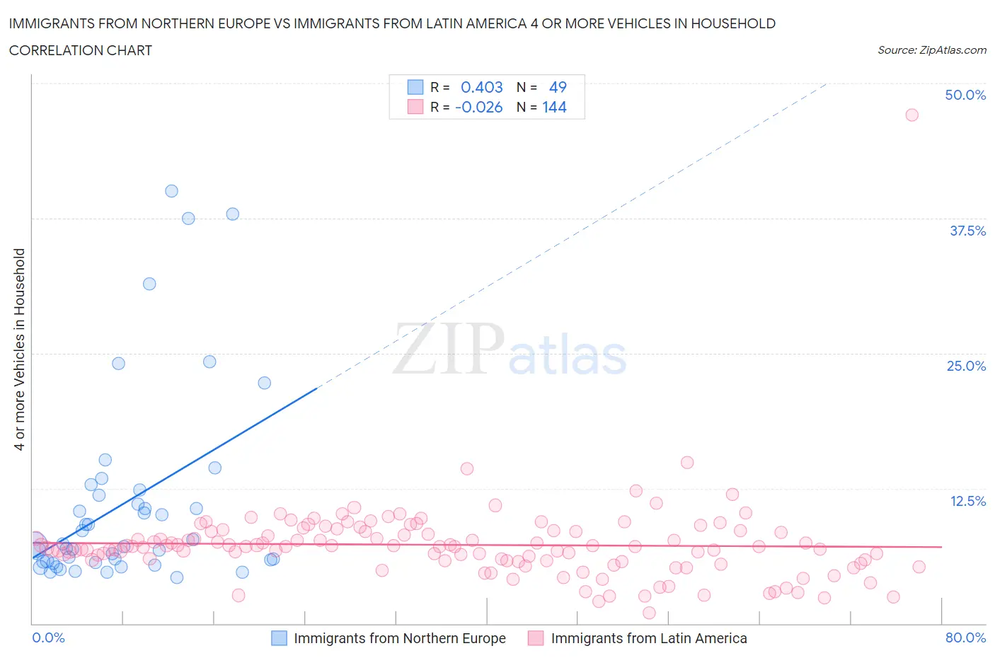 Immigrants from Northern Europe vs Immigrants from Latin America 4 or more Vehicles in Household