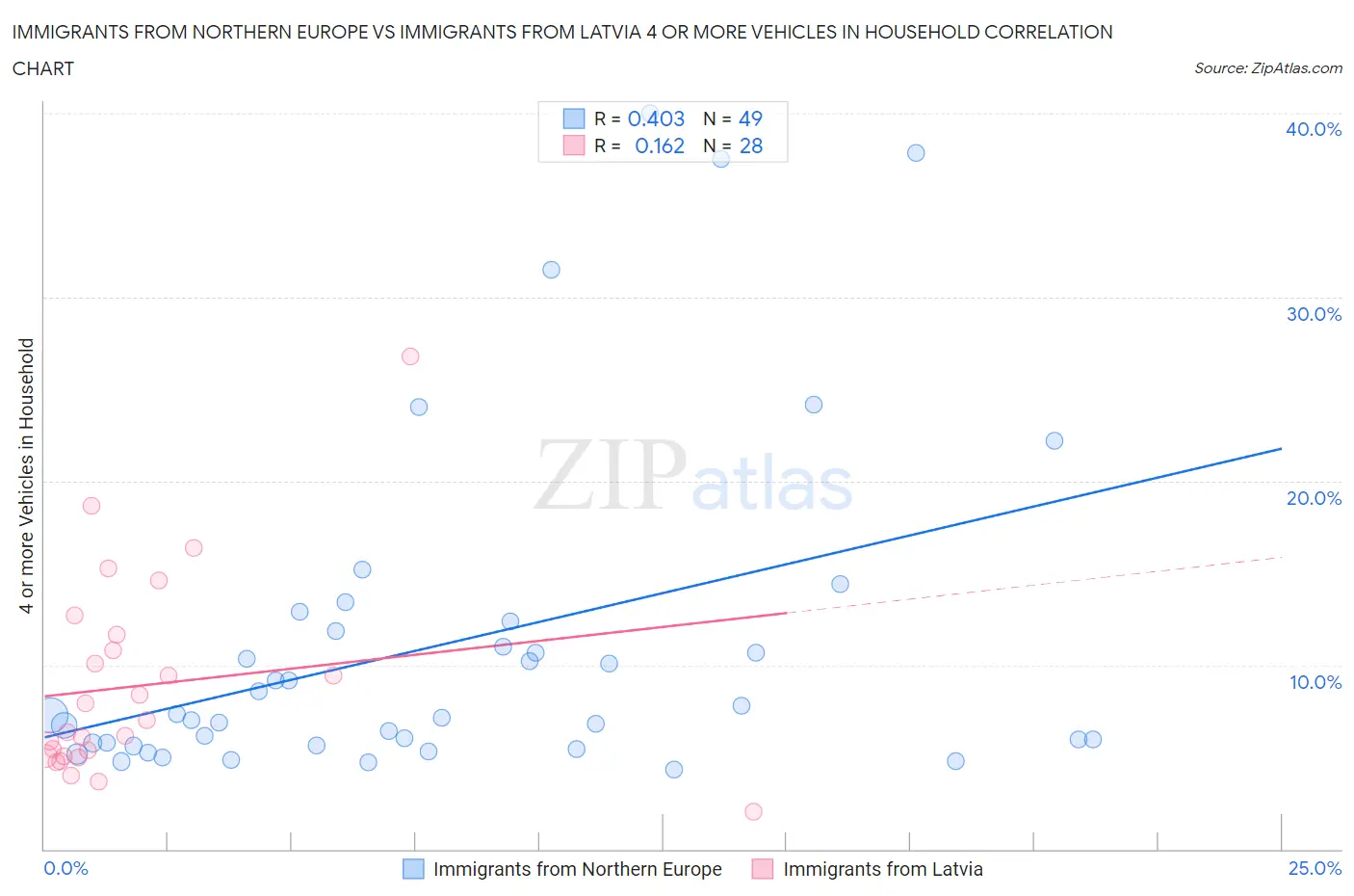 Immigrants from Northern Europe vs Immigrants from Latvia 4 or more Vehicles in Household
