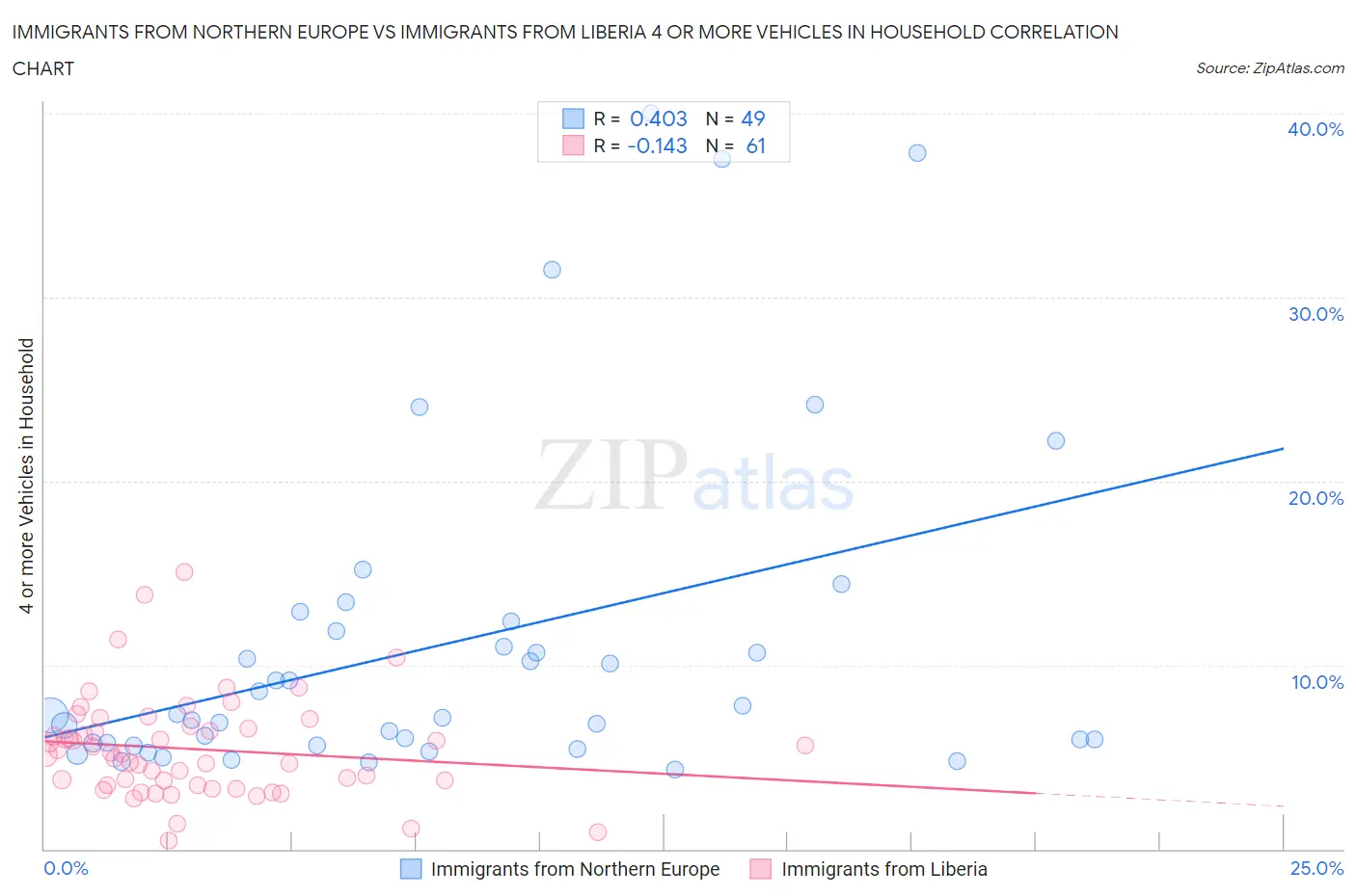 Immigrants from Northern Europe vs Immigrants from Liberia 4 or more Vehicles in Household