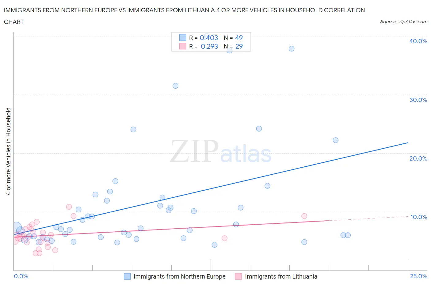 Immigrants from Northern Europe vs Immigrants from Lithuania 4 or more Vehicles in Household
