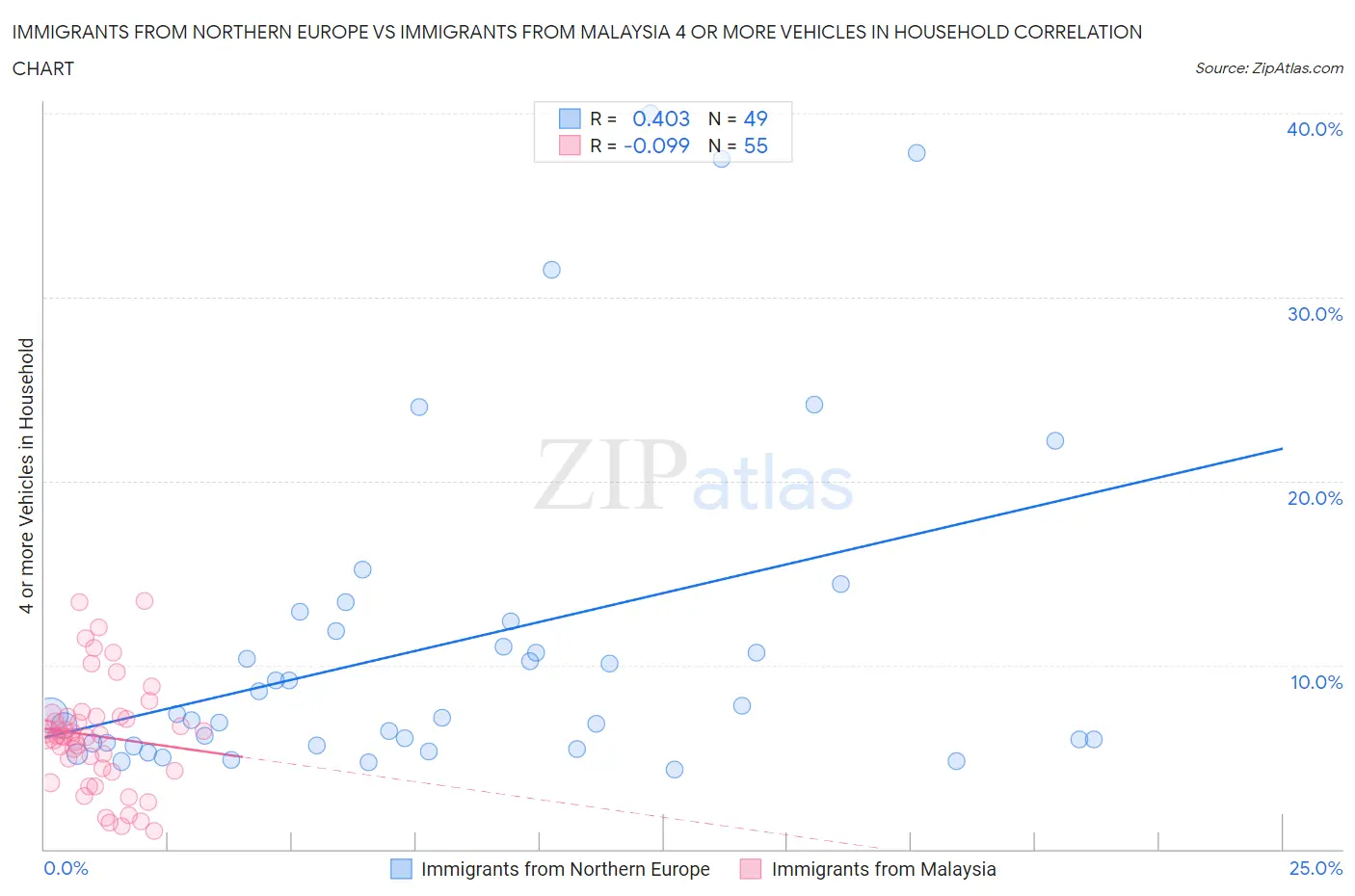 Immigrants from Northern Europe vs Immigrants from Malaysia 4 or more Vehicles in Household