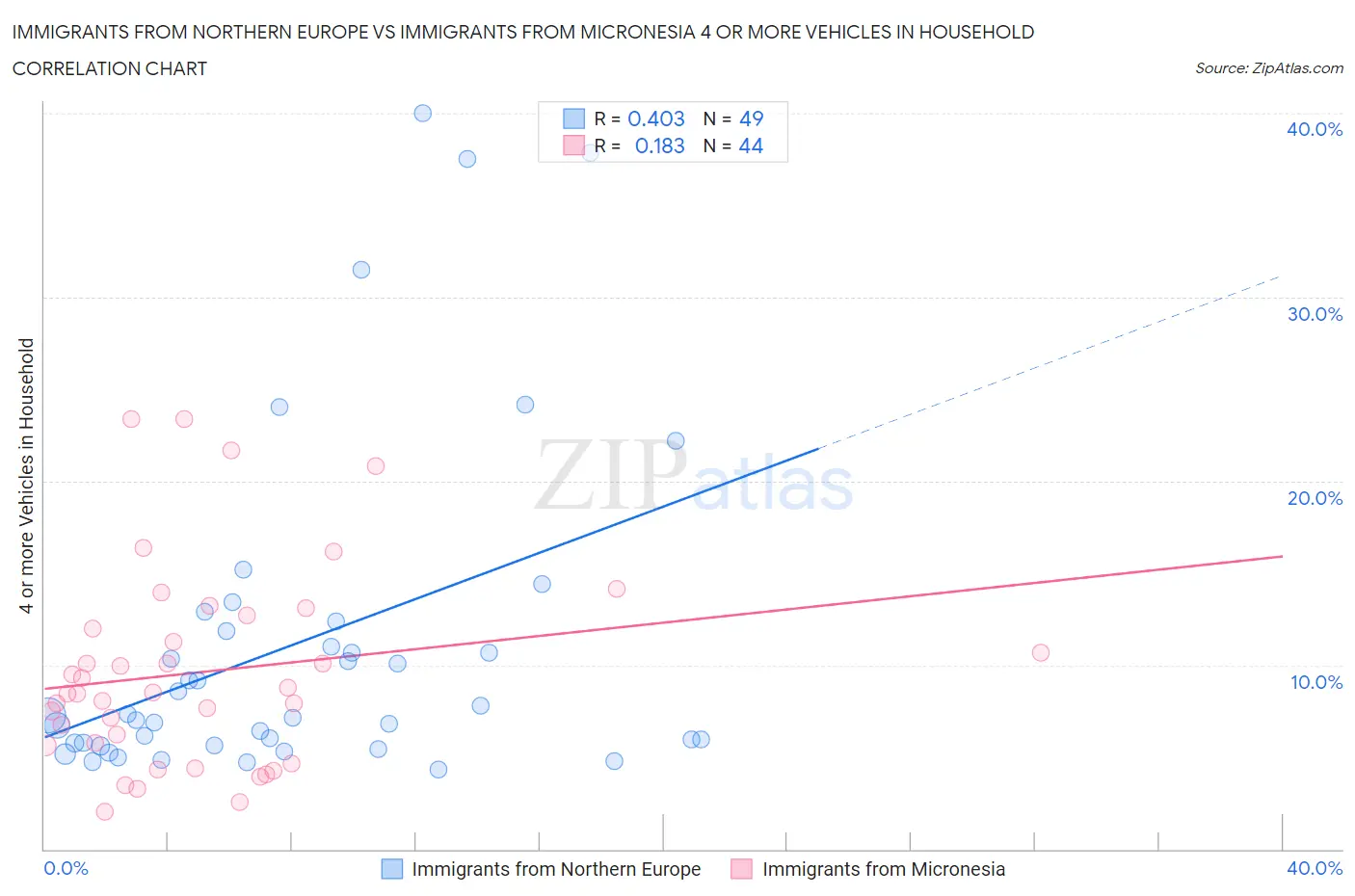 Immigrants from Northern Europe vs Immigrants from Micronesia 4 or more Vehicles in Household