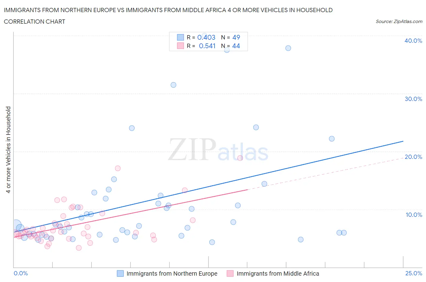 Immigrants from Northern Europe vs Immigrants from Middle Africa 4 or more Vehicles in Household