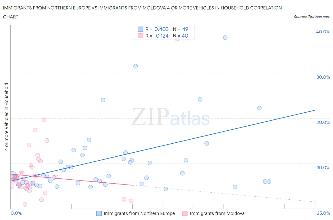 Immigrants from Northern Europe vs Immigrants from Moldova 4 or more Vehicles in Household