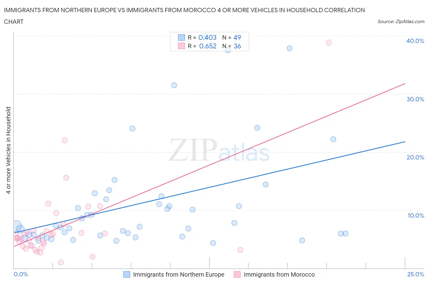 Immigrants from Northern Europe vs Immigrants from Morocco 4 or more Vehicles in Household