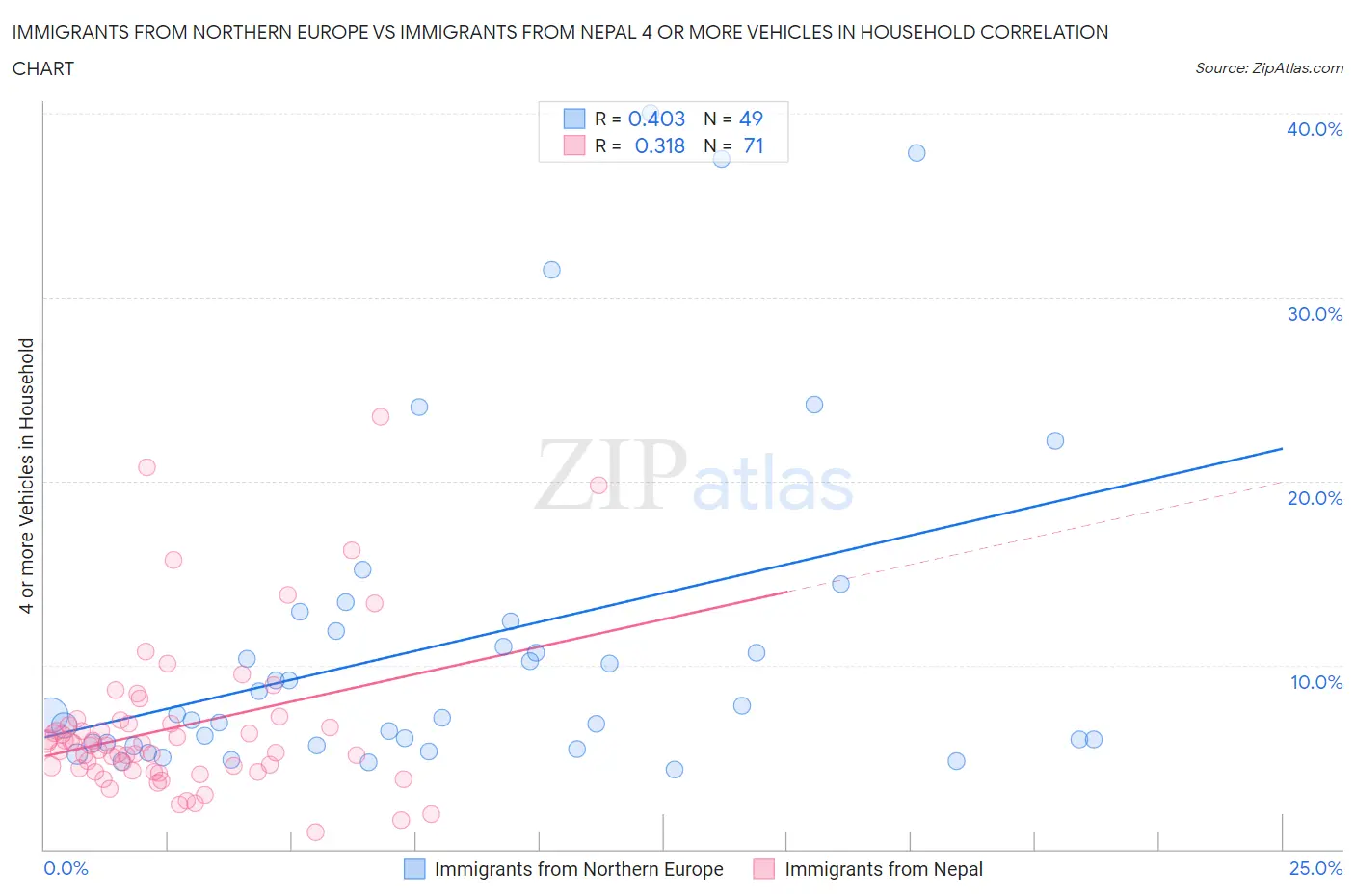 Immigrants from Northern Europe vs Immigrants from Nepal 4 or more Vehicles in Household