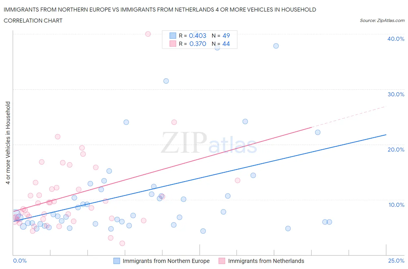 Immigrants from Northern Europe vs Immigrants from Netherlands 4 or more Vehicles in Household