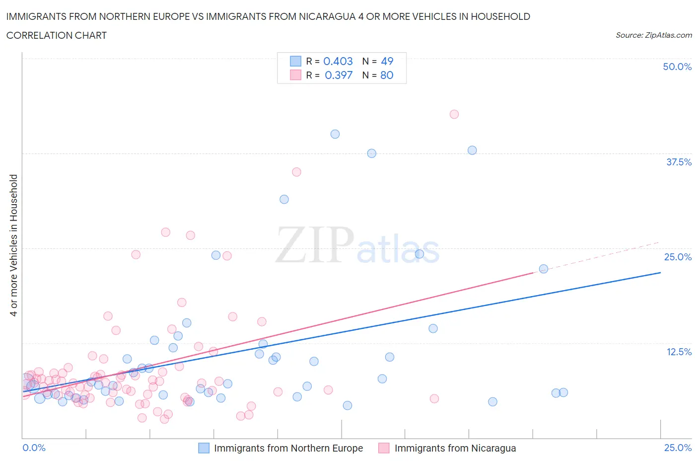 Immigrants from Northern Europe vs Immigrants from Nicaragua 4 or more Vehicles in Household