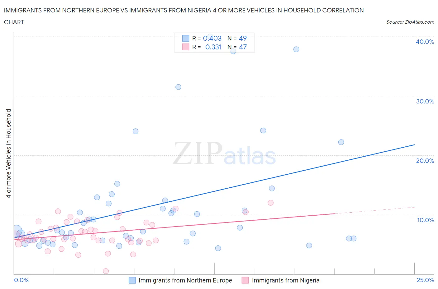 Immigrants from Northern Europe vs Immigrants from Nigeria 4 or more Vehicles in Household