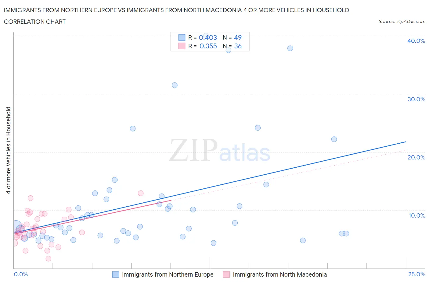 Immigrants from Northern Europe vs Immigrants from North Macedonia 4 or more Vehicles in Household