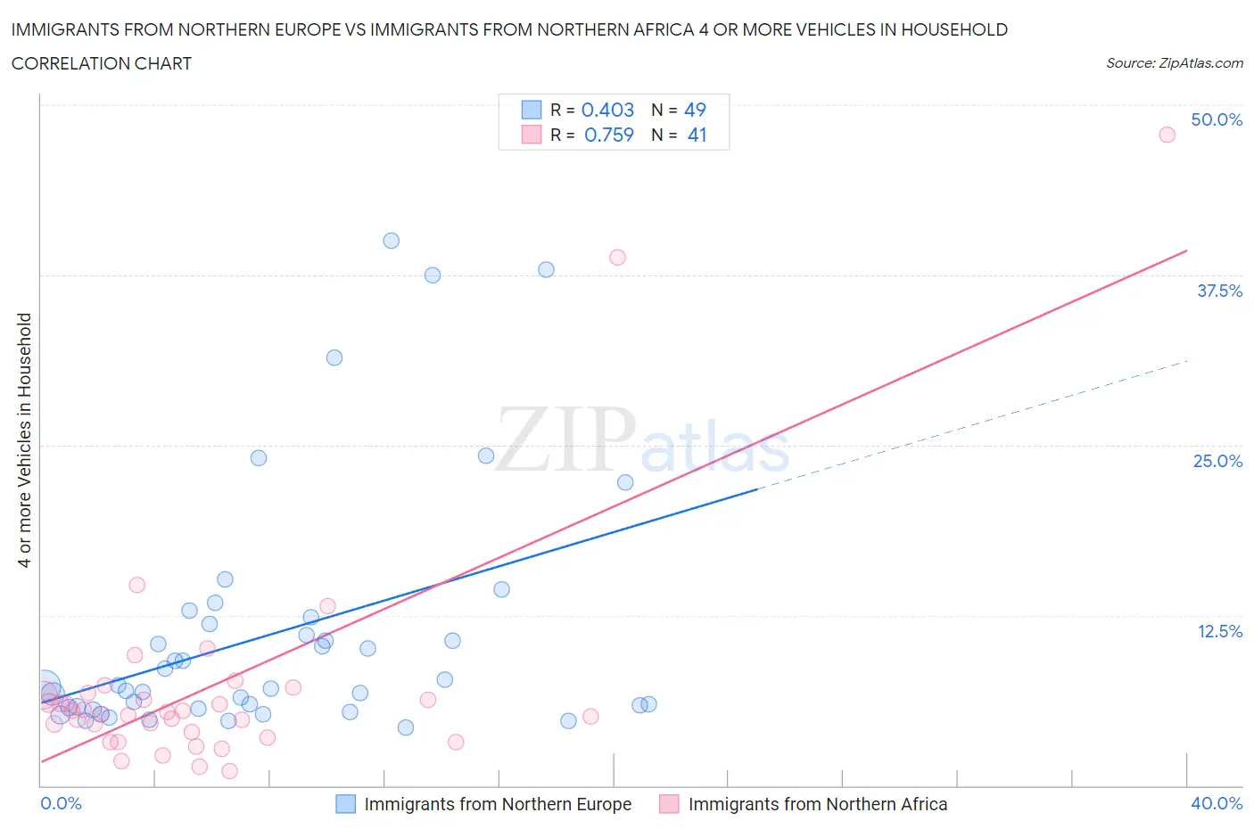 Immigrants from Northern Europe vs Immigrants from Northern Africa 4 or more Vehicles in Household