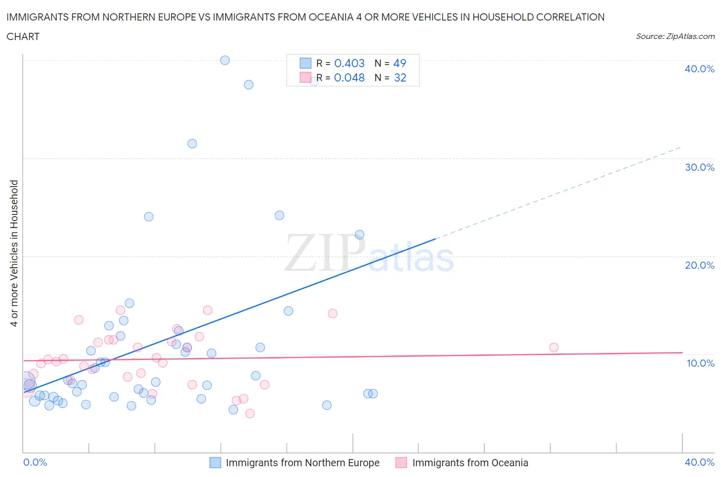Immigrants from Northern Europe vs Immigrants from Oceania 4 or more Vehicles in Household