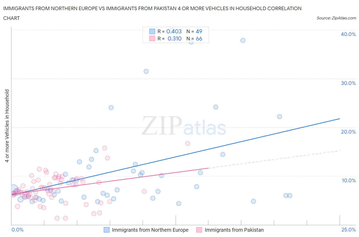 Immigrants from Northern Europe vs Immigrants from Pakistan 4 or more Vehicles in Household