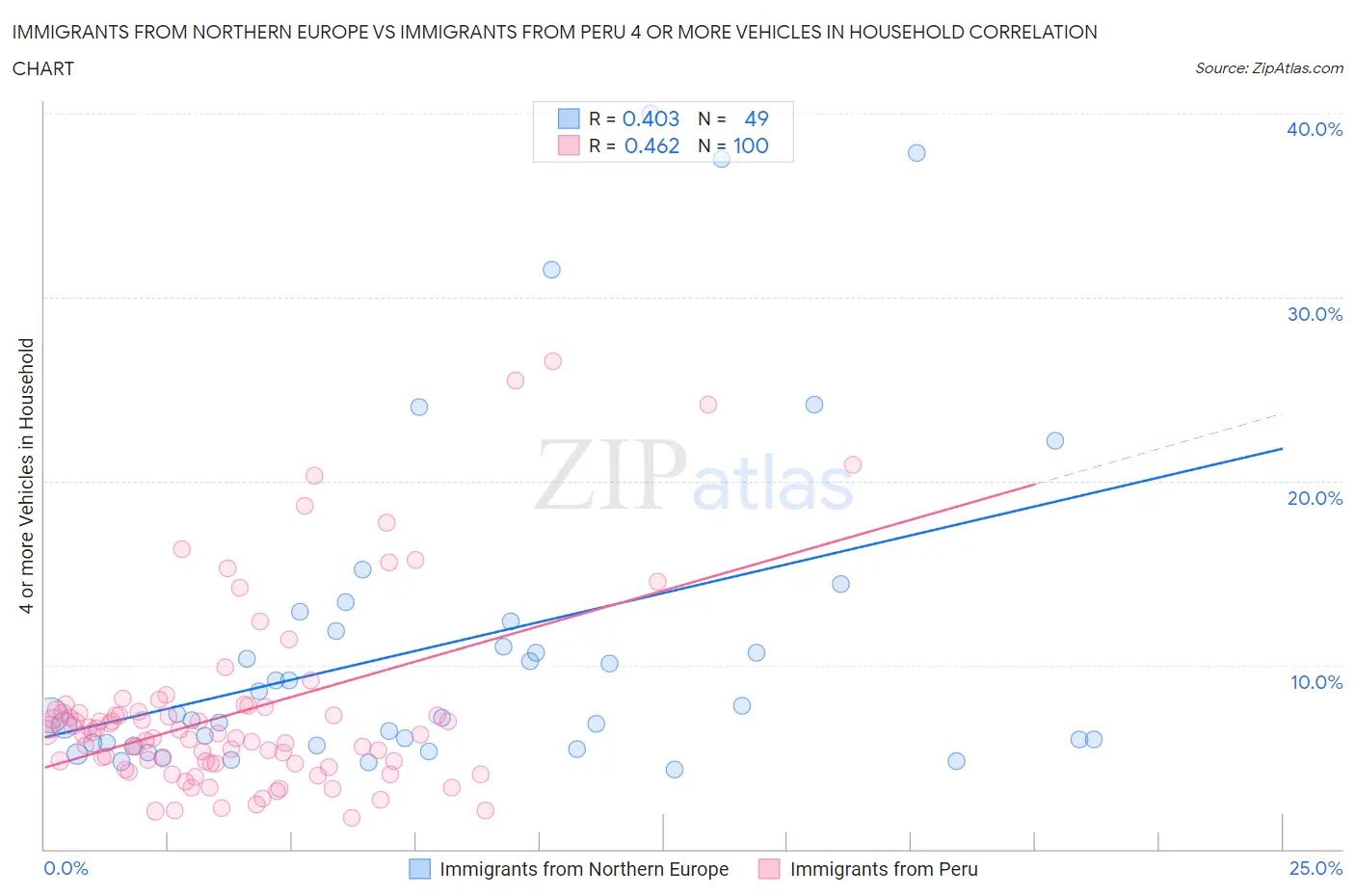 Immigrants from Northern Europe vs Immigrants from Peru 4 or more Vehicles in Household